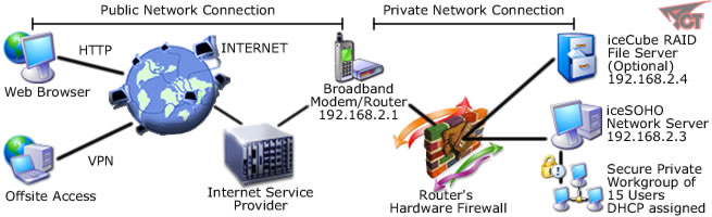 Total secured solution for you small/home office, with our iceSOHO server you'll be able to easily setup a small office for up to 15 Users immediately. When your business grows just add on an iceCube server for ultra reliable and fast data service, it's that easy!